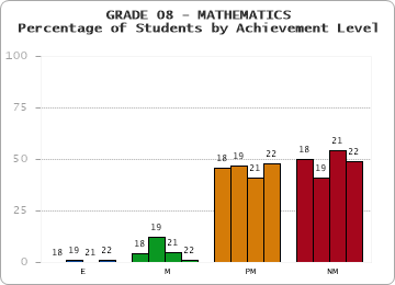GRADE 08 - MATHEMATICS - Percentage of Students by Achievement Level by year