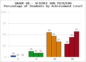 GRADE 08 - SCIENCE AND TECH/ENG - Percentage of Students by Achievement Level by year