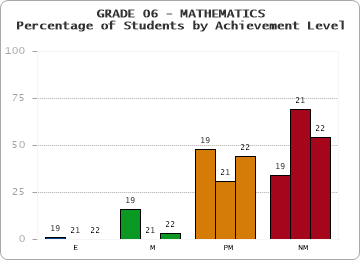GRADE 06 - MATHEMATICS - Percentage of Students by Achievement Level by year