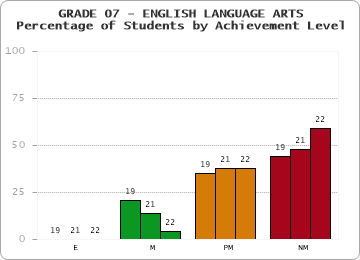 GRADE 07 - ENGLISH LANGUAGE ARTS - Percentage of Students by Achievement Level by year
