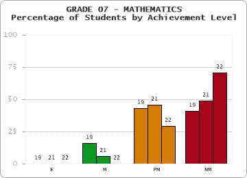 GRADE 07 - MATHEMATICS - Percentage of Students by Achievement Level by year