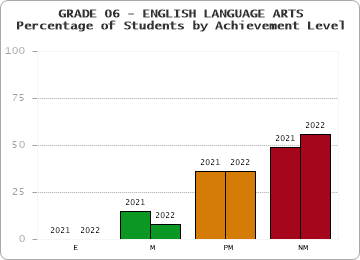 GRADE 06 - ENGLISH LANGUAGE ARTS - Percentage of Students by Achievement Level by year
