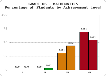 GRADE 06 - MATHEMATICS - Percentage of Students by Achievement Level by year