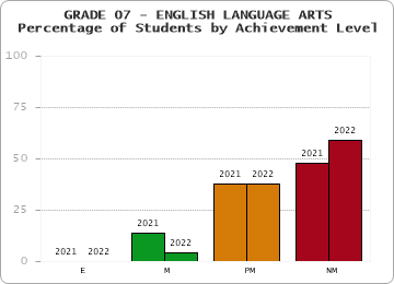 GRADE 07 - ENGLISH LANGUAGE ARTS - Percentage of Students by Achievement Level by year