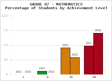 GRADE 07 - MATHEMATICS - Percentage of Students by Achievement Level by year