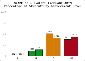GRADE 08 - ENGLISH LANGUAGE ARTS - Percentage of Students by Achievement Level by year