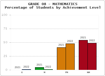GRADE 08 - MATHEMATICS - Percentage of Students by Achievement Level by year