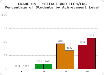GRADE 08 - SCIENCE AND TECH/ENG - Percentage of Students by Achievement Level by year