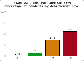 GRADE 06 - ENGLISH LANGUAGE ARTS - Percentage of Students by Achievement Level