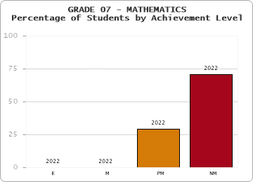 GRADE 07 - MATHEMATICS - Percentage of Students by Achievement Level