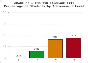 GRADE 08 - ENGLISH LANGUAGE ARTS - Percentage of Students by Achievement Level
