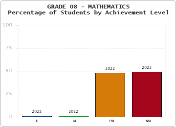 GRADE 08 - MATHEMATICS - Percentage of Students by Achievement Level