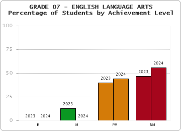 GRADE 07 - ENGLISH LANGUAGE ARTS - Percentage of Students by Achievement Level by year