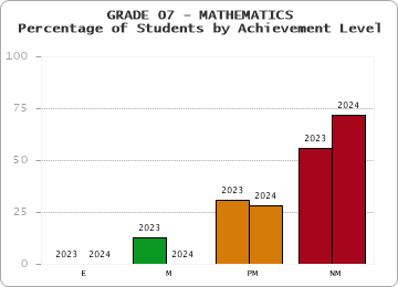 GRADE 07 - MATHEMATICS - Percentage of Students by Achievement Level by year