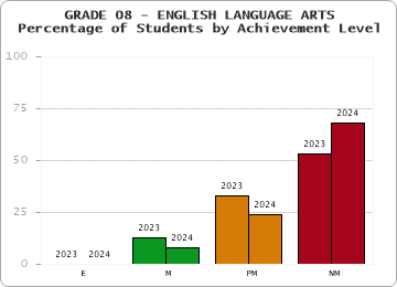 GRADE 08 - ENGLISH LANGUAGE ARTS - Percentage of Students by Achievement Level by year