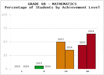 GRADE 08 - MATHEMATICS - Percentage of Students by Achievement Level by year