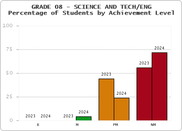GRADE 08 - SCIENCE AND TECH/ENG - Percentage of Students by Achievement Level by year