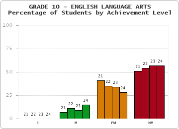 GRADE 10 - ENGLISH LANGUAGE ARTS - Percentage of Students by Achievement Level by year