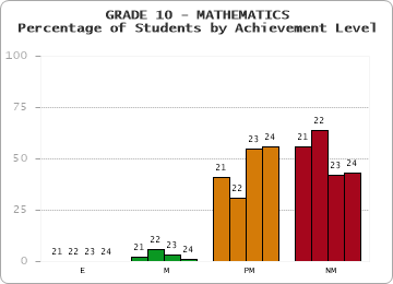 GRADE 10 - MATHEMATICS - Percentage of Students by Achievement Level by year