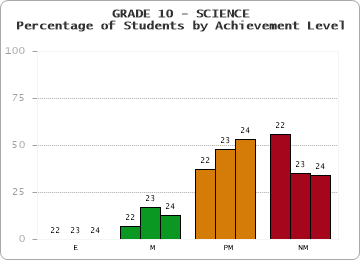 GRADE 10 - SCIENCE - Percentage of Students by Achievement Level by year