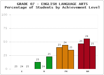 GRADE 07 - ENGLISH LANGUAGE ARTS - Percentage of Students by Achievement Level by year