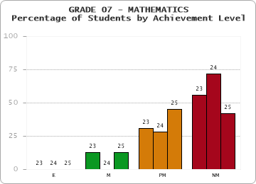 GRADE 07 - MATHEMATICS - Percentage of Students by Achievement Level by year