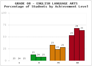 GRADE 08 - ENGLISH LANGUAGE ARTS - Percentage of Students by Achievement Level by year