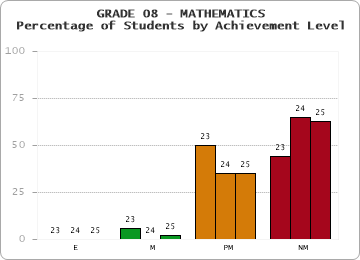 GRADE 08 - MATHEMATICS - Percentage of Students by Achievement Level by year