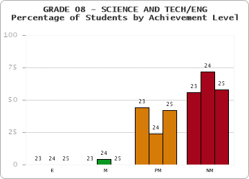 GRADE 08 - SCIENCE AND TECH/ENG - Percentage of Students by Achievement Level by year