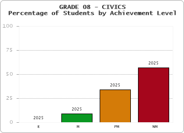 GRADE 08 - CIVICS - Percentage of Students by Achievement Level by year