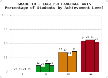 GRADE 10 - ENGLISH LANGUAGE ARTS - Percentage of Students by Achievement Level by year