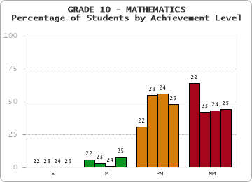 GRADE 10 - MATHEMATICS - Percentage of Students by Achievement Level by year