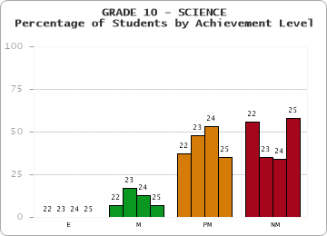 GRADE 10 - SCIENCE - Percentage of Students by Achievement Level by year