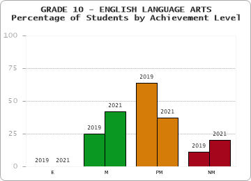 GRADE 10 - ENGLISH LANGUAGE ARTS - Percentage of Students by Achievement Level