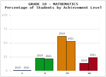 GRADE 10 - MATHEMATICS - Percentage of Students by Achievement Level