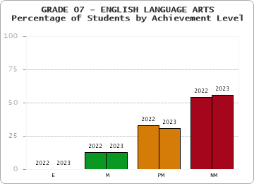 GRADE 07 - ENGLISH LANGUAGE ARTS - Percentage of Students by Achievement Level by year