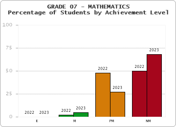 GRADE 07 - MATHEMATICS - Percentage of Students by Achievement Level by year