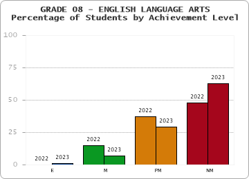 GRADE 08 - ENGLISH LANGUAGE ARTS - Percentage of Students by Achievement Level by year