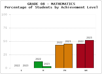 GRADE 08 - MATHEMATICS - Percentage of Students by Achievement Level by year