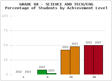 GRADE 08 - SCIENCE AND TECH/ENG - Percentage of Students by Achievement Level by year