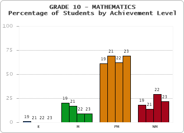 GRADE 10 - MATHEMATICS - Percentage of Students by Achievement Level by year
