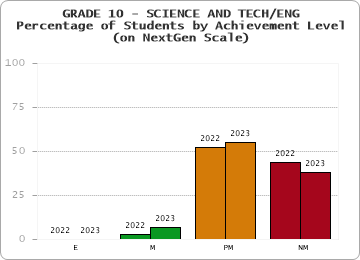 GRADE 10 - SCIENCE AND TECH/ENG - Percentage of Students by Achievement Level - (on NextGen Scale) by year