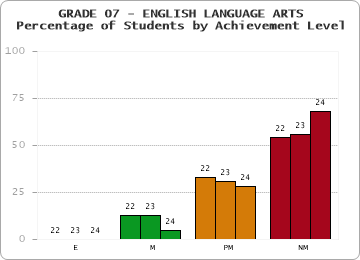 GRADE 07 - ENGLISH LANGUAGE ARTS - Percentage of Students by Achievement Level by year