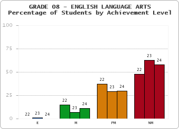 GRADE 08 - ENGLISH LANGUAGE ARTS - Percentage of Students by Achievement Level by year