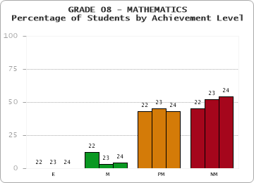 GRADE 08 - MATHEMATICS - Percentage of Students by Achievement Level by year