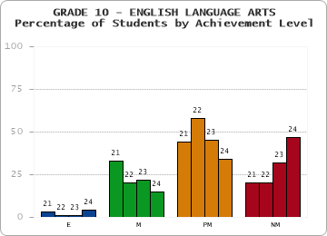 GRADE 10 - ENGLISH LANGUAGE ARTS - Percentage of Students by Achievement Level by year