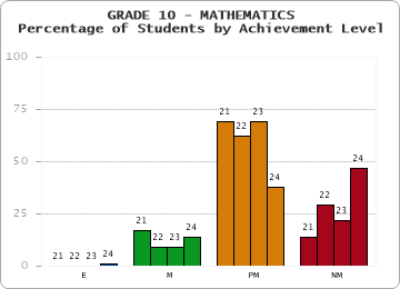 GRADE 10 - MATHEMATICS - Percentage of Students by Achievement Level by year