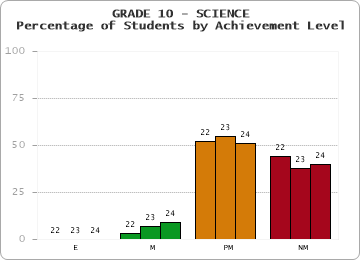 GRADE 10 - SCIENCE - Percentage of Students by Achievement Level by year