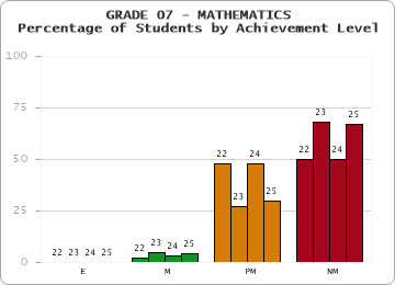 GRADE 07 - MATHEMATICS - Percentage of Students by Achievement Level by year