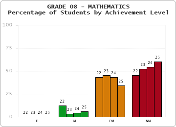 GRADE 08 - MATHEMATICS - Percentage of Students by Achievement Level by year